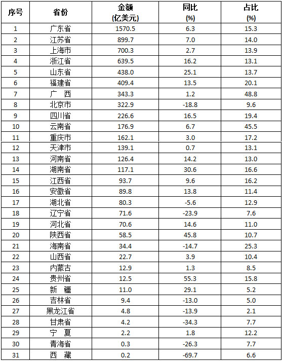 2020年東盟與中國各省、自治區(qū)、直轄市進出口貿(mào)易情況介紹